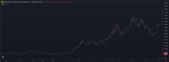 A TradingView chart showing WALLETMSTR (Market Cap) on Uniswap displaying a strong upward price trend over a multi-day period.