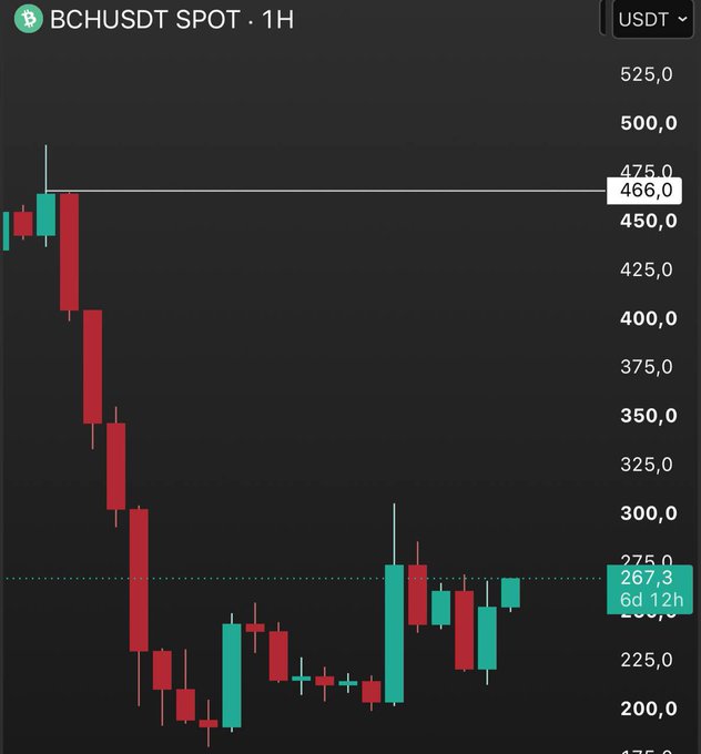 A 1-hour candlestick chart for BCHUSDT spot pair in USDT, showing a sharp price drop from around 475 to below 200, with a current price of 267.3 displayed on the right axis.