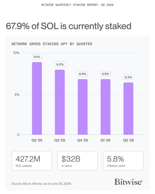 The image is an infographic from Bitwise's Q3 2026 Quarterly Staking Report showing that 67.9% of SOL is currently staked, with a bar chart illustrating the network's gross staking APY trending down from 9.1% in Q2 '25 to 6.3% in Q2 '26, and highlighting key metrics of 427.2M SOL staked, $32B in value, and a 5.8% inflation yield.
