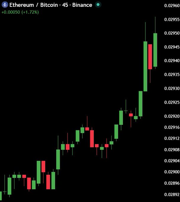 A 45-minute candlestick chart from Binance shows the ETH/BTC pair rising from approximately 0.02892 to 0.02960, a gain of +0.00050 (+1.72%), visually confirming the bullish momentum of Ethereum against Bitcoin referenced in the post.