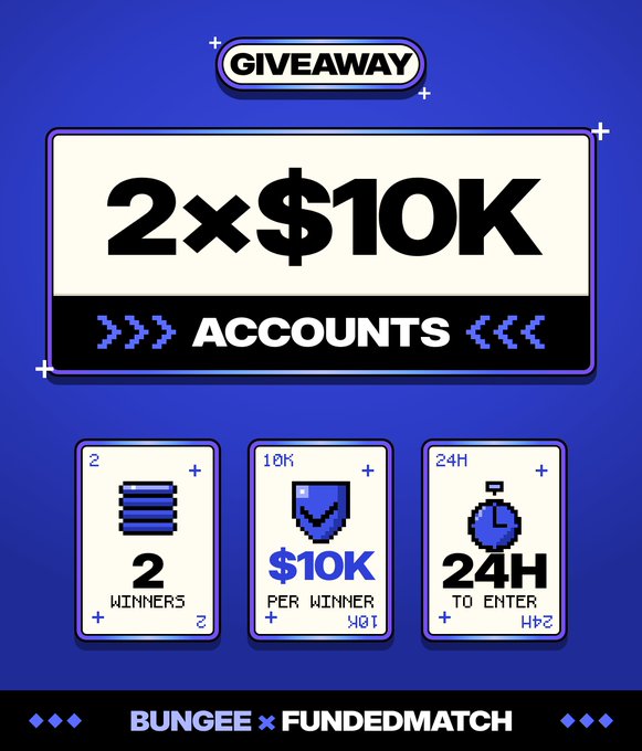 A blue-and-purple giveaway graphic reads “GIVEAWAY,” “2×$10K ACCOUNTS,” “2 WINNERS,” “$10K PER WINNER,” “24H TO ENTER,” and “BUNGEE × FUNDEDMATCH.”