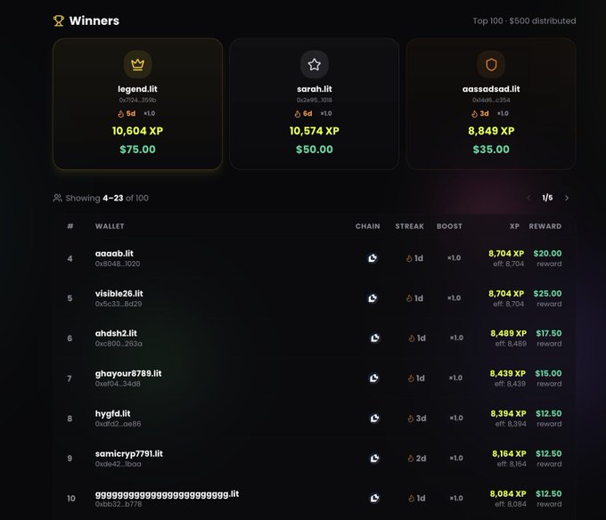 A dark-themed leaderboard titled 'Winners' displays top XP earners, including 'legend.lit' (10,604 XP, $75.00), 'sarah.lit' (10,574 XP, $50.00), and 'oasadsad.lit' (8,849 XP, $35.00), with a leaderboard showing wallets ranked 4-23 and 'Top 100 : $500 distributed'.