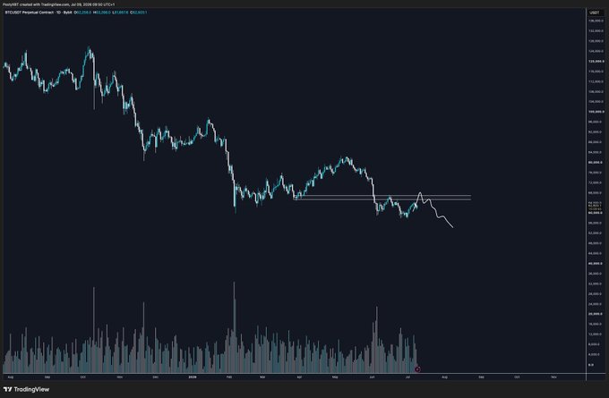 A candlestick chart of BTCUSDT on Binance shows a 1-hour timeframe with a strong downtrend from around $121,000 to lower levels, with a horizontal support zone near $112,000 where price has bounced and formed a small consolidation pattern, accompanied by declining volume bars at the bottom. The chart visually supports the post's view: a minor relief bounce within a broader bearish structure, suggesting short-term long opportunities but no change to the macro downtrend.