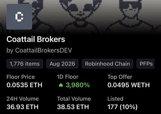 The screenshot displays the "Coattail Brokers" NFT collection on Robinhood Chain, showing a floor price of 0.0535 ETH with a striking 3,980% 1-day floor price increase and 36.93 ETH in 24-hour volume. This dramatic surge aligns with the post celebrating "waking up to over 4x from my entry," as the massive daily gain suggests early holders saw their investment multiply overnight.