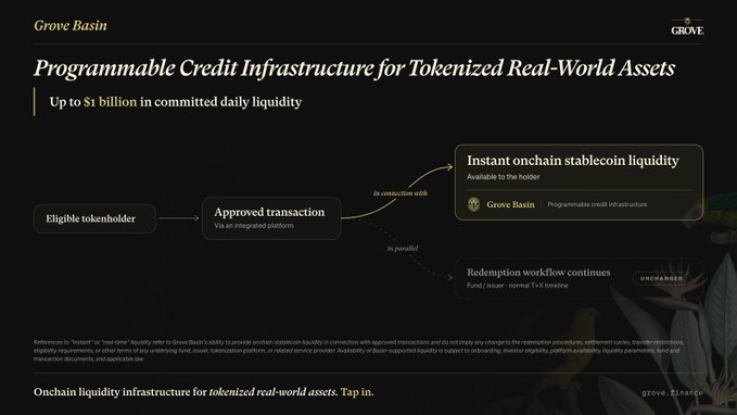 This image is a promotional graphic for "Grove Basin," a programmable credit infrastructure for tokenized real-world assets, offering up to $1 billion in committed daily liquidity. The flowchart illustrates how an eligible tokenholder can receive instant stablecoin liquidity from the holder in connection with an approved transaction, while T+1 redemption timing continues in parallel. The graphic aligns with the caption by showcasing the workflow and liquidity scale of Grove Basin's onchain infrastructure.