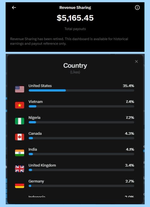 A revenue sharing dashboard screenshot showing total payouts of $5,165.45, with a country breakdown led by United States at 35.4%, followed by Vietnam (7.4%), Nigeria (7.2%), Canada (4.3%), India (4.1%), United Kingdom (3.4%), Germany (2.7%), and Indonesia (3.0%).