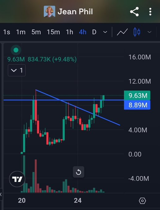 A stock trading chart for 'Jean Phil' showing a 4-hour timeframe with a price of 9.63M, up 9.48%, featuring a downward trendline and green/red candlesticks.