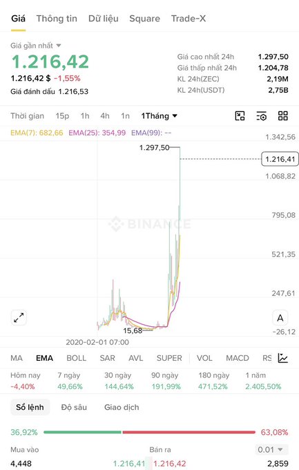 A financial trading screen displaying a chart of a stock or crypto, with the price 1.216,42, showing a sudden vertical spike on the Binance platform.