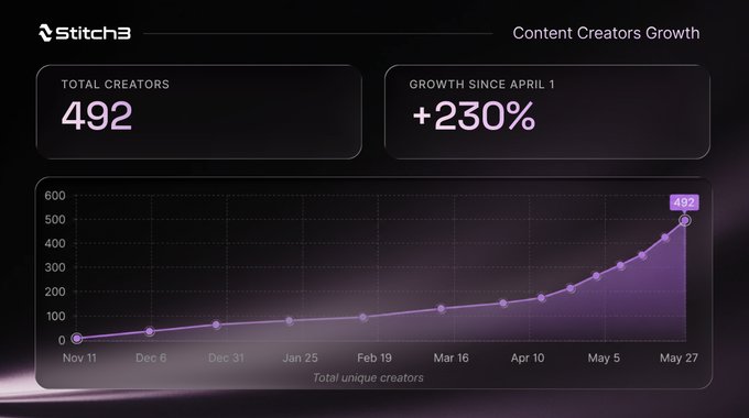 The image shows a graph that illustrates the growth of creator networks, specifically Stitch3 creators. It depicts a bar chart with numbers representing various creators and their total number of creators. The x-axis represents time, starting from Nov 11 to May 17, while the y-axis tracks the increase in creator network size. 

The graph shows that the creator network has more than tripled its size since early April, indicating rapid growth. Furthermore, it is predicted that around 238 Bittensor or approximately 472 Hyperliquid users will join within the next seven days (based on historical trends), which would significantly expand the creator network's value for projects to activate.