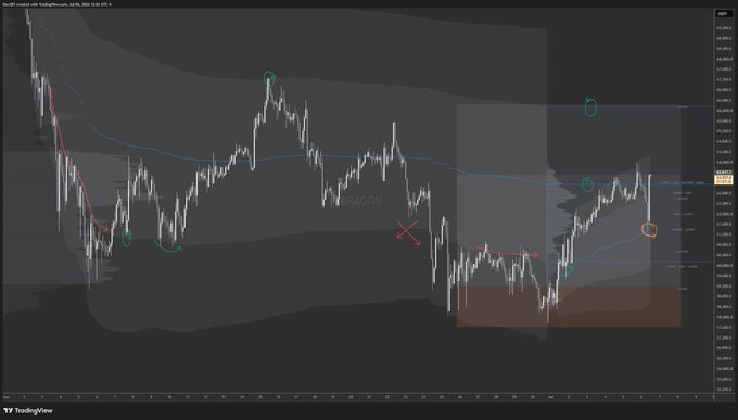 A TradingView chart of Bitcoin (BTC/USDT) annotated with cyan markers at key swing highs/lows, red arrows showing a recent dip and recovery, and highlighted price zones (pmVAH/pmVAL), illustrating the post's claim of a successful "kiss off" of the morning VWAP followed by a reclaim back above the pmVWAP with pmVAH as the next upside target.