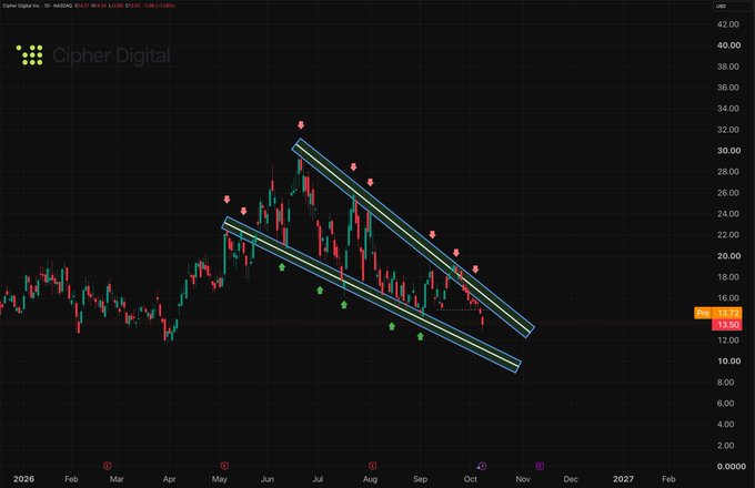 A Cipher Digital stock chart (ticker shown) displays a downward channel pattern with candlestick price action, showing prices declining from roughly 32 to 14 USD between mid-2026 and late 2026.