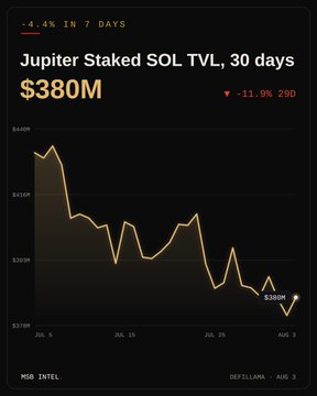The image is a DefiLlama chart titled "Jupiter Staked SOL TVL, 30 days" showing the total value locked at $380M, down 11.9% (29D) and 4.4% in 7 days, illustrating the recent decline highlighted in the post.