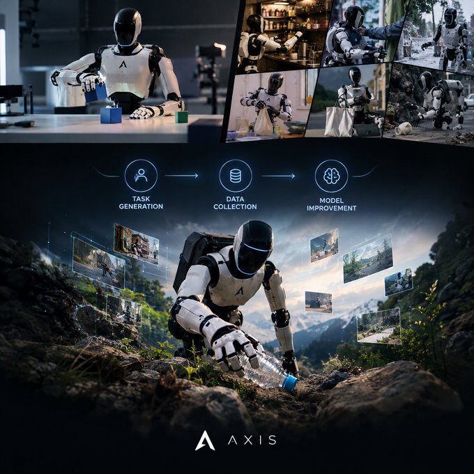 A promotional graphic for 'AXIS' showing humanoid robots performing various tasks (picking up objects, interacting in environments) with a workflow diagram indicating 'TASK GENERATION', 'DATA COLLECTION', and 'MODEL IMPROVEMENT'.