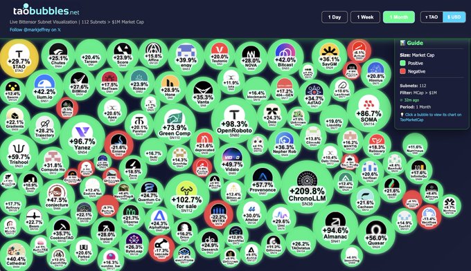 Screenshot of the 'taobubbles.net' website displaying a 'Live Bittensor Subnet Visualization' bubble chart tracking market caps and price changes for various subnets, including SOMA (+86.7%), ChronoLLM (+209.8%), and Almansac (+94.6%).