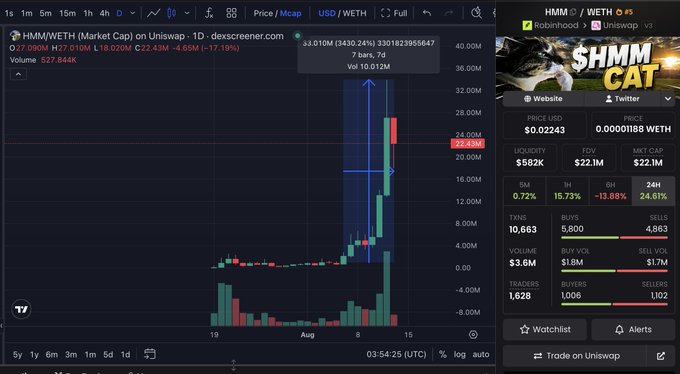 A cryptocurrency trading interface showing the HMM/WETH pair (Robinhood x Uniswap v3) with a price of $0.02243, market cap of $22.1M, and a candlestick chart displaying a recent 3,430.24% price spike.