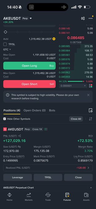A trading interface for AKEUSDT Perpetual showing +34.20% with Open Long/Buy and Open Short/Sell buttons, displaying a position size of 172,970.00 USDT, PNL of +127,029.16, and ROI of +72.53%.