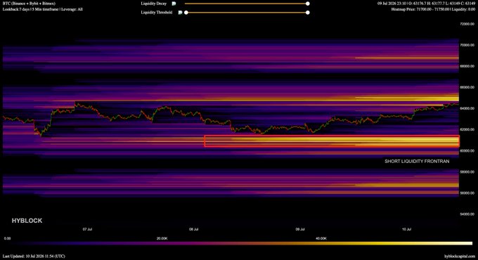 This chart shows Bitcoin liquidity levels from July 5th to July 10th, with the text "SHORT LIQUIDITY FRONTRAN" indicating a key price area. The image visually supports the claim that market makers front-ran short liquidity at $61K, implying a push towards a short squeeze above $64.8K.