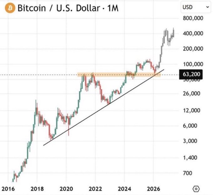 A Bitcoin/U.S. Dollar (BTC/USD) monthly chart on a logarithmic scale showing price growth from approximately $700 in 2016 to over $400,000 by 2026, with a black trendline highlighting the long-term uptrend and a highlighted consolidation zone near $63,200. The caption "$BTC - Enjoy the PUMP" fits the image by emphasizing Bitcoin's massive multi-year price appreciation along the steeply rising trendline.