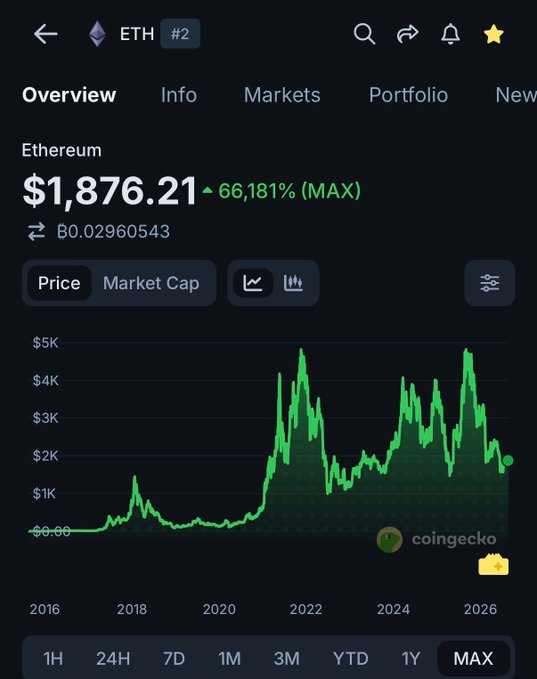 A CoinGecko screenshot showing Ethereum (ETH) priced at $1,876.21, up 66,181% over the MAX time period, displayed on an all-time price chart.