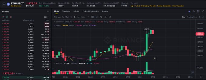 A Binance trading chart for ETHUSDT perpetual futures showing the price at 1,875.22 with a 0.08% change on a 1-hour timeframe.