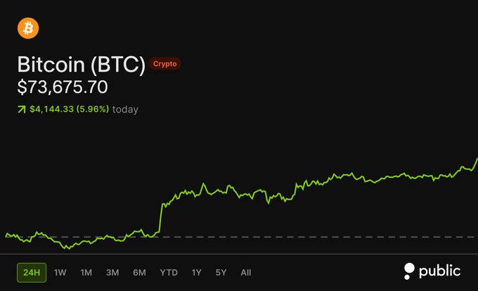 A screenshot from the Public app shows Bitcoin (BTC) trading at $73,675.70, up $4,144.33 (5.96%) over the past 24 hours, with a green 24-hour chart illustrating the sharp upward rally that aligns with the post's note of BTC climbing above $73.5K to its highest level since May 2026.