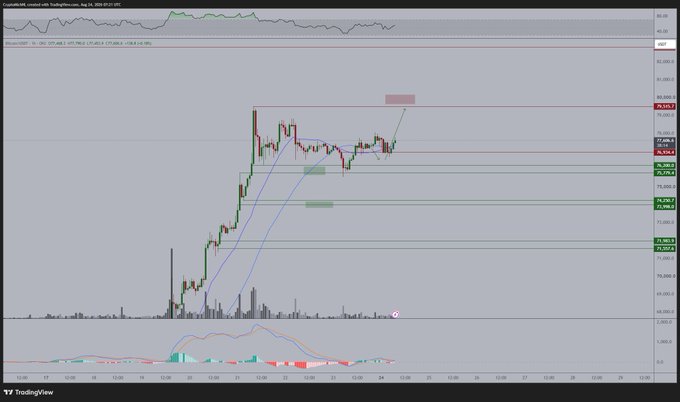 A TradingView candlestick chart for #Bitcoin/BTCUSDT shows price action bouncing from a sweep of the $77,000 level (green horizontal support) back up toward resistance near $80,000 (red horizontal line), confirming the post's outlook for a potential test of the $80,000 mark as long as support holds.