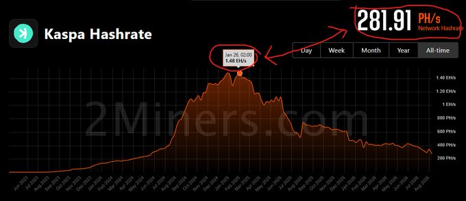 A 'Kaspa Hashrate' chart displaying the all-time network hashrate at 281.91 PH/s, with an annotation marking the peak on January 25, 2025 at 1.48 EH/s, showing a watermark for 2Miners.com.