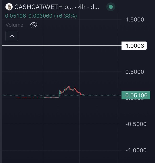 A 4-hour DEXTools chart of the CASHCAT/WETH pair shows the token trading at 0.05106 WETH with a modest +6.38% gain, paired with the caption "Are you still in the $1B waiting room for $Cashcat?"—humorously highlighting the stark contrast between the meme's $1 billion price hype and the chart's low valuation near zero.