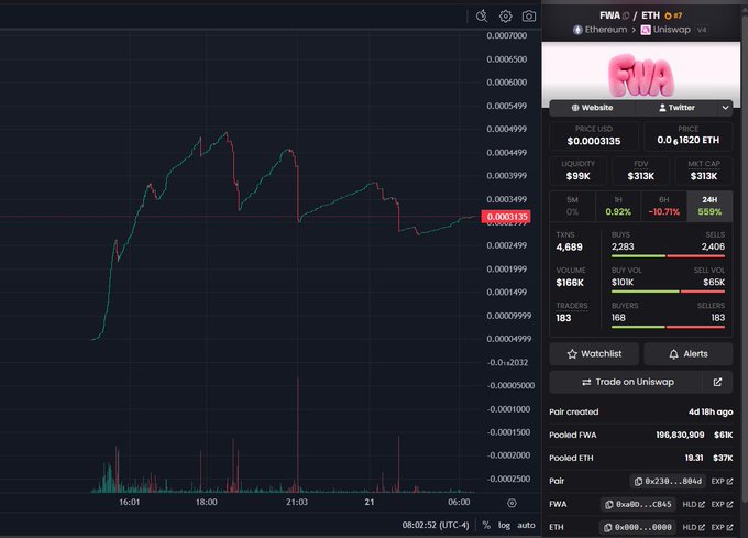 A cryptocurrency trading dashboard displays the FWA/Ethereum (FWA 0.7) pair on Uniswap v4, showing a current price of 0.0003135 ETH with a 10.71% drop over 6 hours, 4,689 buy transactions against 2,406 sells, and a pooled liquidity of $16K (99K FWA / $313K FDV), illustrating the token's price action and trading activity as described.