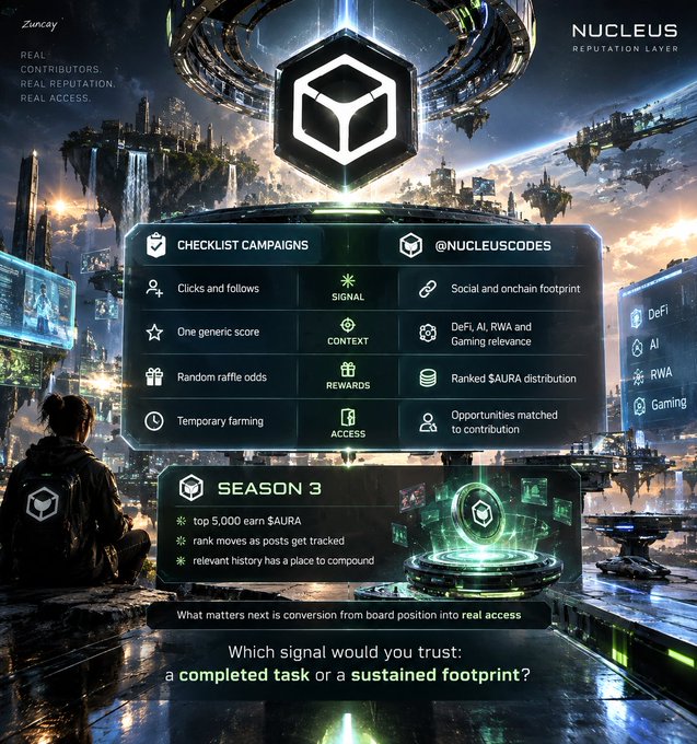 A promotional graphic for 'NUCLEUS REPUTATION LAYER' on the ZunCay platform, detailing checklist campaigns including signal, context, rewards, and access metrics, with information about Season 3 and the question 'Which signal would you trust: a completed task or a sustained footprint?'