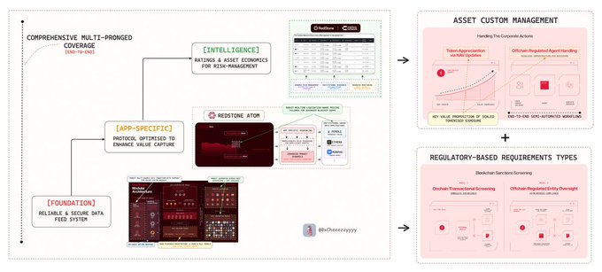 A complex infographic titled 'COMPREHENSIVE MULTI-PRONGED COVERAGE (END-TO-END)' with sections labeled '[INTELLIGENCE]', '[APP-SPECIFIC]', and '[FOUNDATION]', alongside an 'ASSET CUSTOM MANAGEMENT' chart.