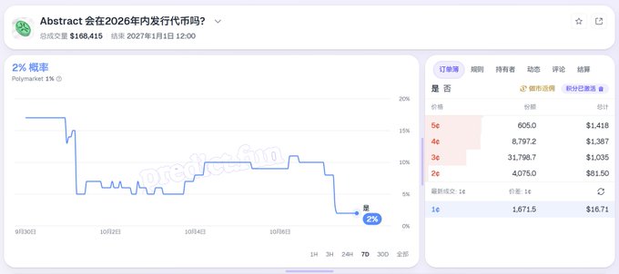 A Polymarket prediction chart titled "Abstract 会在2026年内发行代币吗?" showing a 2% probability with total trading volume of $166,415, concluding on 2027年1月1日.