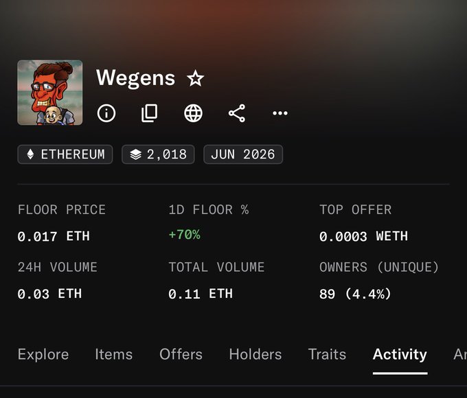 The image shows an NFT project page on OpenSea for "Wegens," displaying key statistics: 2,018 total items (2/5 visible), 1 day listed, and 89 owners, along with navigation tabs for Activity and Stats. This aligns with the post celebrating the milestone of over 2,000 Wegens and Wegenetts with 89 holders, while promoting their migration platform.