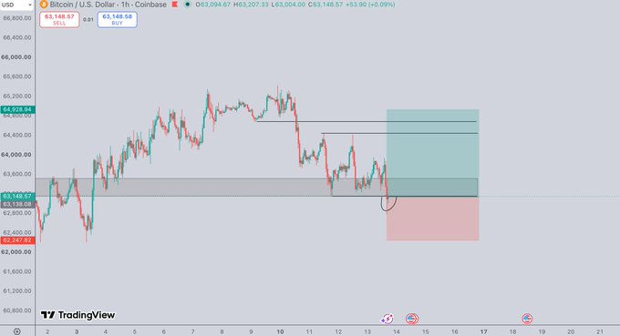 A TradingView chart of Bitcoin (BTC/USD) shows the price hovering around the $63,148.57 support level on the 1-hour timeframe, with equal highs marked above near $63,148.57 and $63,207.33, illustrating the trader holding a long position at a previously identified support zone in anticipation of a bounce.