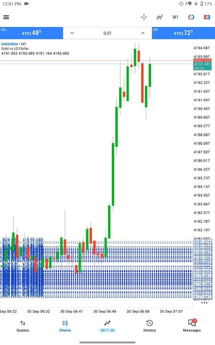 A trading chart for XAU/USDm (Gold vs US Dollar) on a mobile app showing prices around 4193.485/4193.725 with a 0.01 lot position, displaying recent candlestick action with a sharp upward spike around 6:49 AM on September 30, with a balance of 4817.36.