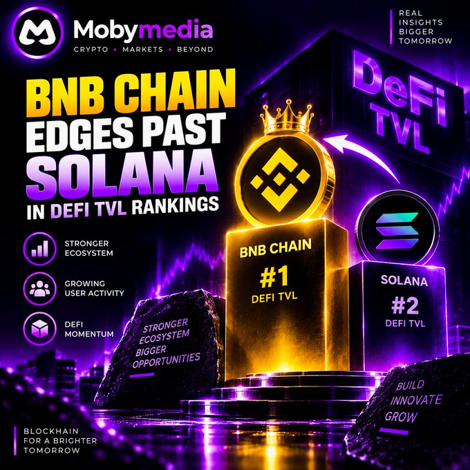 A vibrant purple and gold promotional graphic from Mobymedia declares 'BNB CHAIN EDGES PAST SOLANA IN DEFI TVL RANKINGS,' showing BNB Chain at #1 and Solana at #2.