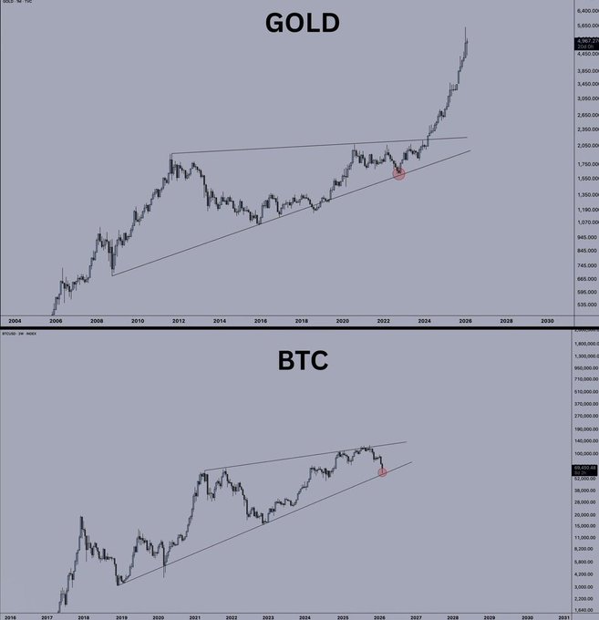 The image shows a comparison of two different cryptocurrency charts against each other over the past five years. One chart displays the price of Bitcoin (BTC) on the top, while the other one displays the price of gold (GC)/Silver (SIL). Both charts show an upward trend in their respective cryptocurrencies' value. In this context, the post makes a bold claim that if Bitcoin follows the price path shown by the graph of gold, then in 2026, the price of Bitcoin is expected to be $300,000 based on the forecast provided by the chart.