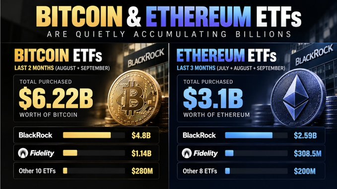An infographic shows Bitcoin and Ethereum ETFs are accumulating billions, with Bitcoin ETFs purchasing $6.22B in the last 2 months (BlackRock $4.8B, Fidelity $1.14B) and Ethereum ETFs purchasing $3.1B in the last 3 months (BlackRock $2.59B, Fidelity $308.5M).