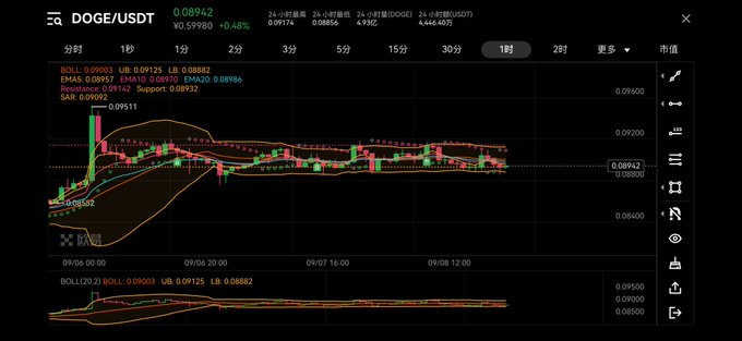 A financial trading chart displays the DOGE/USDT pair on the OKX exchange, showing a price of 0.08942 with a 0.48% decrease, featuring candlestick patterns, Bollinger Bands, and volume indicators.
