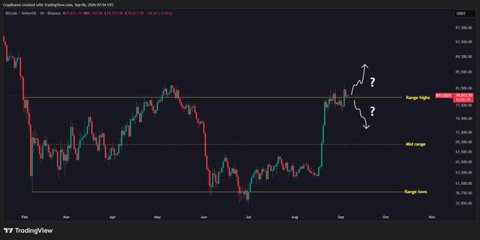 A Bitcoin (BTC/USDT) daily candlestick chart from Binance shows the price at $76,411.45 trading near the "Range highs" around $77,700, marked with question-mark arrows questioning whether BTC will break out upward or drop back down. The chart visualizes the post's analysis of a pivotal 7-month range, highlighting key levels including "Mid range" near $67,000 and "Range lows" near $59,250.