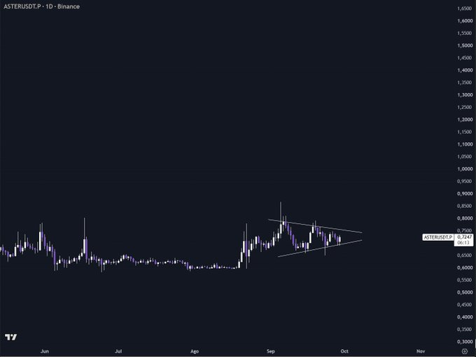 A Binance daily candlestick chart of ASTERUSDT shows price action consolidating within a tightening symmetrical triangle pattern (formed between roughly $0.65 and $0.85) following a rally from late August, supporting the post's view of a brewing breakout move as the trader slowly accumulates a position.