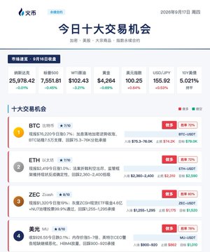 A Chinese cryptocurrency trading interface from '火币' (Huobi) dated 2025年9月17日, listing '今日十大交易机会' (Today's Top 10 Trading Opportunities) with market data for BTC, ETH, ZEC, and SOL.