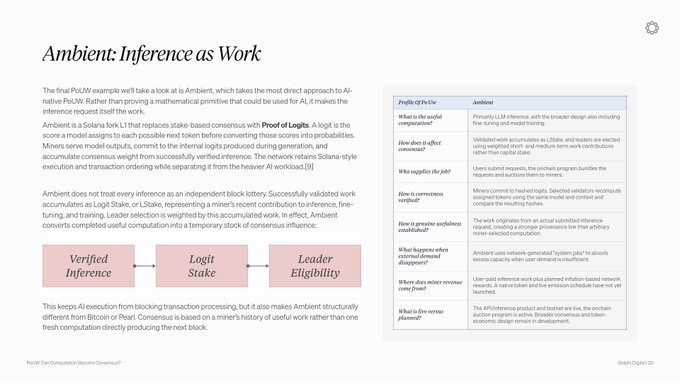 The image is a presentation slide titled "Ambient: Inference as Work" from PolyMind, detailing how the Ambient blockchain uses Proof of Logits to make AI inference a verifiable mining process. It contrasts useful AI-based work with traditional PoUW mining, explaining that miners execute LLM inference on inputs like LStake to produce logits, which are converted into token probabilities during blockchain consensus. The slide includes a process flow showing "Verified Inference → Logit Stake → Leader Eligibility" and a Q&A table with technical details about audit composition, consensus rules, and the Ambient AI Inference product.