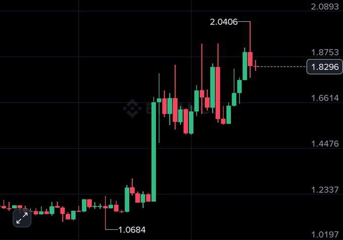 A Binance candlestick chart showing a cryptocurrency's price movement from $1.0684 to a high of $2.0406, with current price around $1.8296.