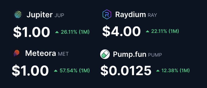 The image displays current prices and 1-month gains for four Solana ecosystem tokens: Jupiter (JUP) at $1.00 (+26.11%), Raydium (RAY) at $4.00 (+22.11%), Meteora (MET) at $1.00 (+57.54%), and Pump.fun (PUMP) at $0.0125 (+12.38%), visually highlighting the post's thesis that these Solana-aligned tokens stand to benefit if Solana succeeds.