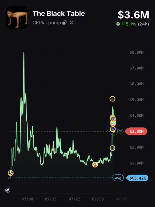 The image shows a price chart for "The Black Table" ($CFPK) on pump.fun, displaying a market cap that surged from around $1M to a peak near $8M before settling at $3.6M with a 115.1% gain in 24 hours. The chart visually supports the post's bullish narrative by illustrating the recent breakout and strong upward momentum, aligning with the claim that the token will soon exceed $10M in market cap.