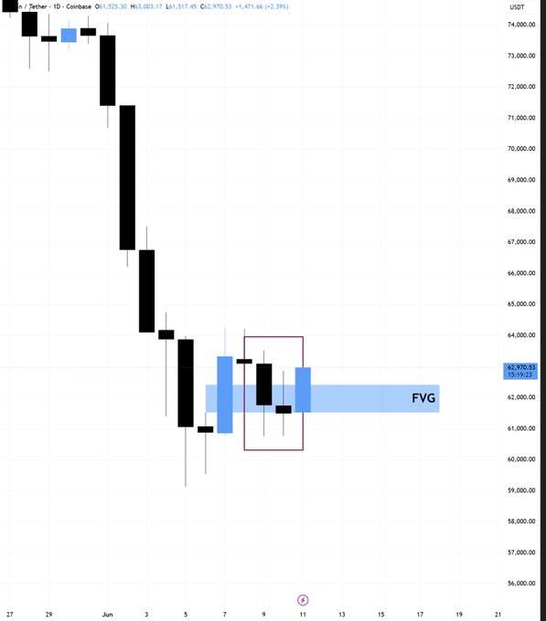 In this image, a line graph represents the price of Bitcoin over time. The x-axis displays the time period, while the y-axis shows the value of Bitcoin. There are several price bars with different colors, each representing a specific day or point in time. The chart indicates that Bitcoin closed above its daily FVG at $12.75K on March 13th and again on April 15th. This suggests that there might be anticipation for the next drop in price as Bitcoin seeks to reach $68K before the next downtrend begins.