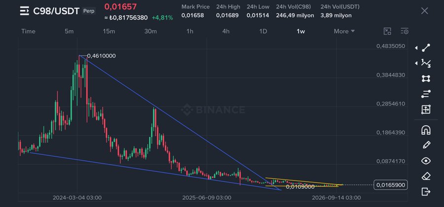 A weekly candlestick chart of C98/USDT on Binance shows a descending price channel with a wedge formation tightening at the historical bottom of 0.0165, supporting the post's claim of a "diamond" bottom pattern and a potential 20x breakout for the low-cap $16M market cap coin.
