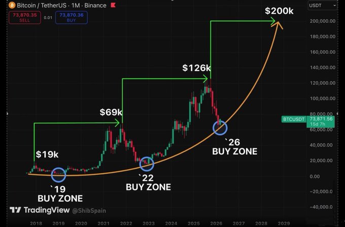 A Bitcoin/USDT monthly chart on Binance displays BTCUSDT at $73,870.36, with an orange parabolic curve projecting toward a $200k target and green step-lines marking previous cycle highs at $19k, $69k, and $126k. Two circled "Buy Zones" at the '19 and '22 bottoms highlight prior accumulation opportunities, visually reinforcing the post's claim that parabolic season is imminent.