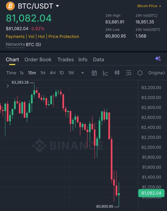 A Binance trading chart showing the BTC/USDT price at 81,082.04, down 2.92%, with a 24-hour candlestick chart showing a sharp price decline.